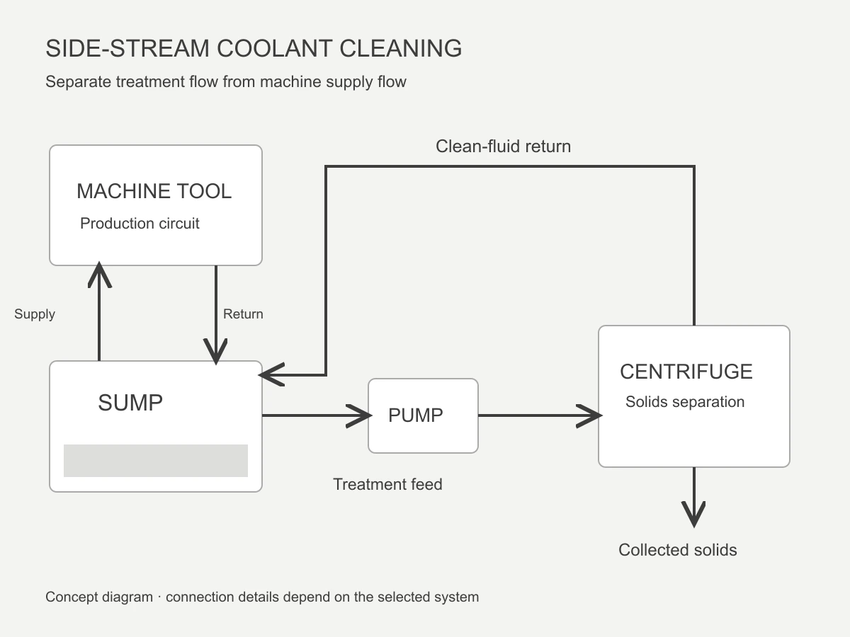 Central sump bypass loop with pump, coolant centrifuge and clean-fluid return